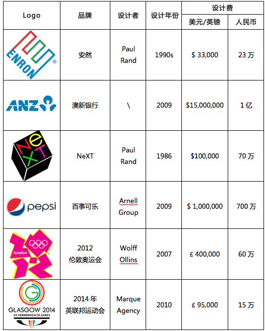 logovalue1 10個著名Logo的設(shè)計價格與價值對比